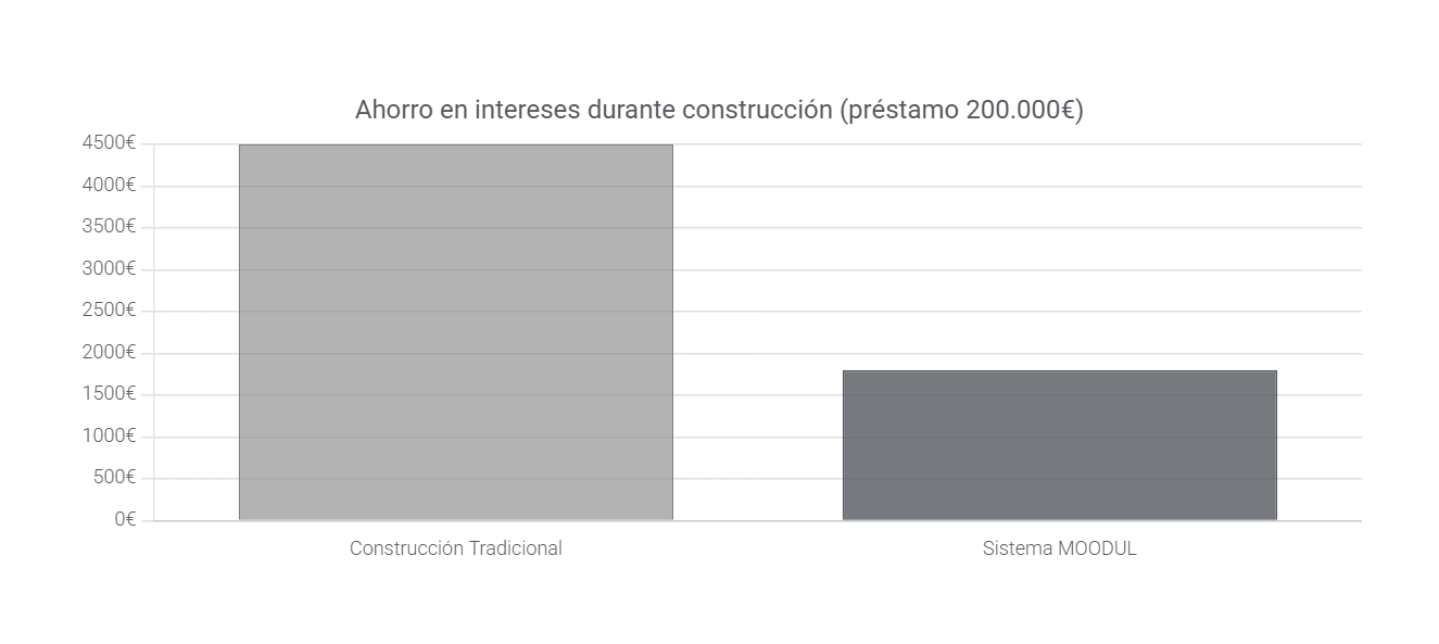 Ahorro en intereses