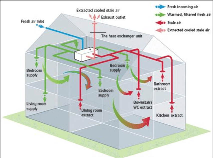 Mechanical ventilation with heat recovery system MVHR